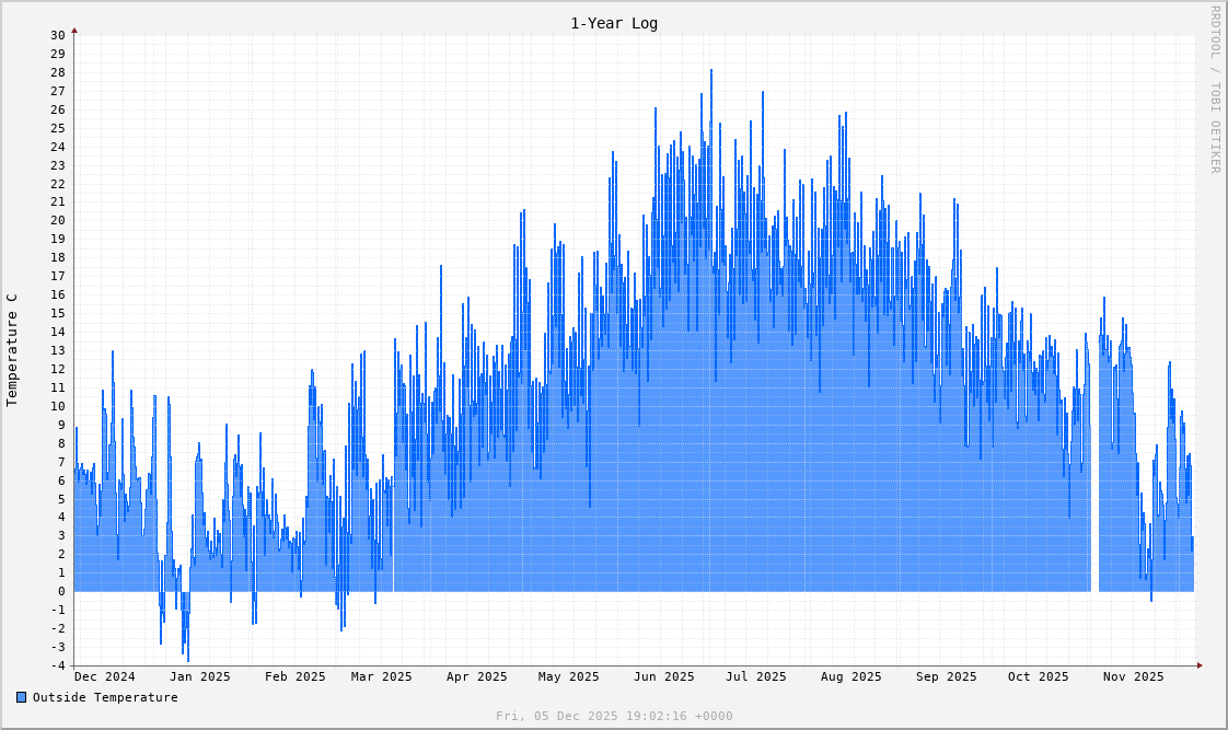 outside_temp_1y.png